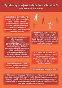 Letk z knihy: Syndromy spojen s nedostatkem vitaminu D.
